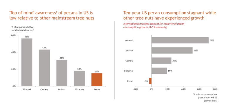 Federal Marketing Order Works: Studies Show Results for the Pecan Industry
